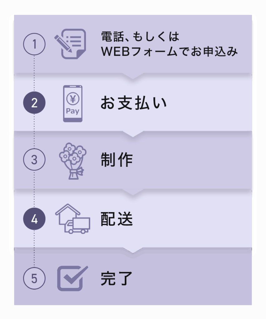 コチライマスグの胡蝶蘭注文の流れ